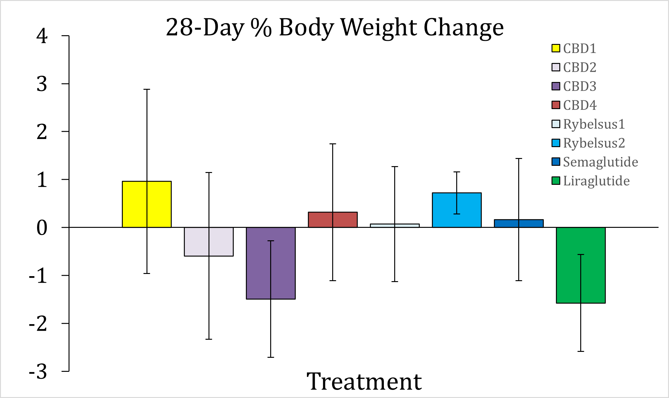 Interim Positive Body Weight Results from Lexaria Animal Diabetes Study